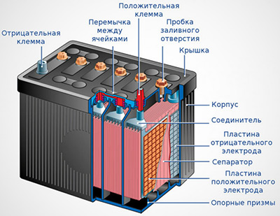 Конструкция кислотного аккумулятора